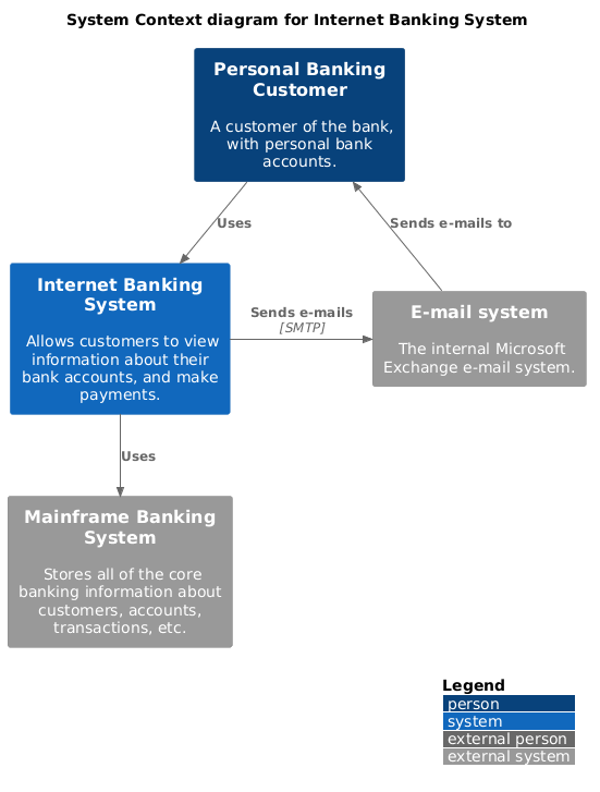 System Context diagram for Internet Banking System